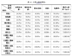 宝绿素无机基质 Po-LS 用于土壤改良的定量分析